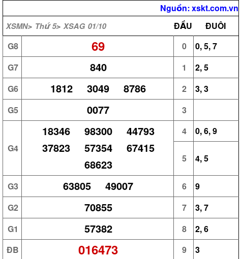 Kết quả XSAG ngày 1-10-2026