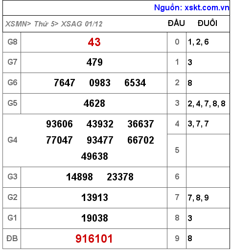 Kết quả XSAG ngày 1-12-2022