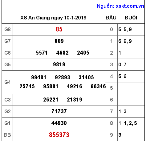 XSAG ngày 10-1-2019