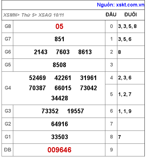 Kết quả XSAG ngày 10-11-2022