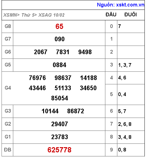 XSAG ngày 10-2-2022