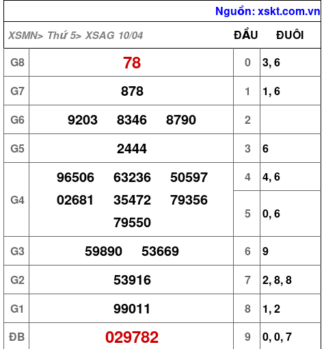XSAG ngày 10-4-2025