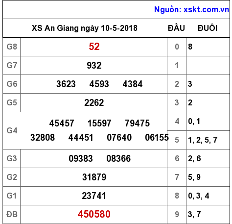 XSAG ngày 10-5-2018 XSAG ngày 10-5-2018