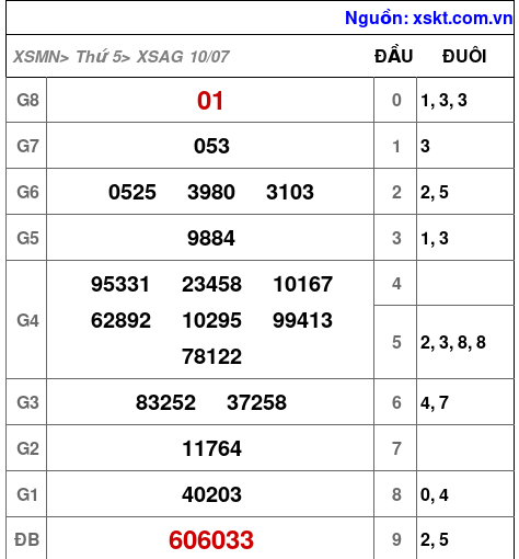Kết quả XSAG ngày 10-7-2025