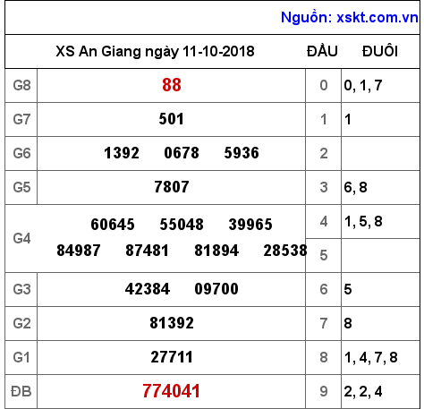 XSAG ngày 11-10-2018 XSAG ngày 11-10-2018