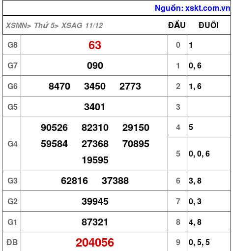 XSAG ngày 11-12-2025