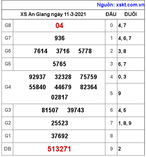 XSAG ngày 11-3-2021