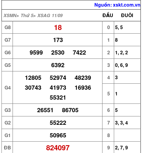 XSAG ngày 11-9-2025