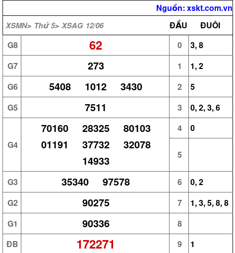 Kết quả XSAG ngày 12-6-2025