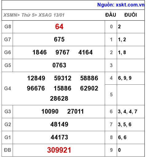 XSAG ngày 13-1-2022