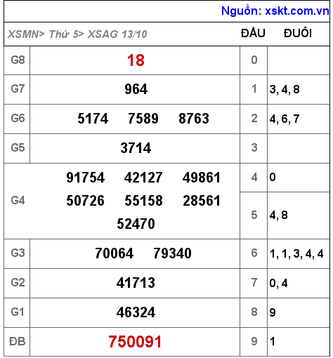 Kết quả XSAG ngày 13-10-2022