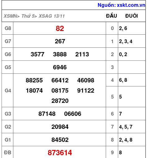 XSAG ngày 13-11-2025