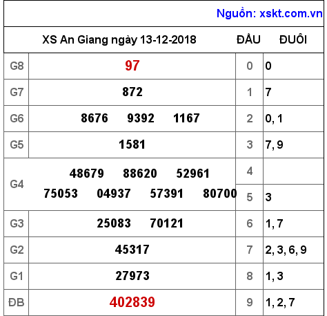 XSAG ngày 13-12-2018