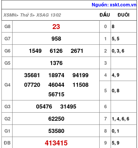 XSAG ngày 13-2-2025