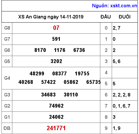 XSAG ngày 14-11-2019