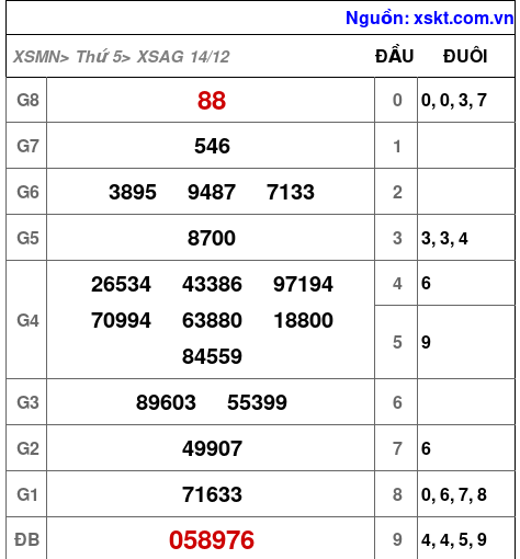 XSAG ngày 14-12-2023