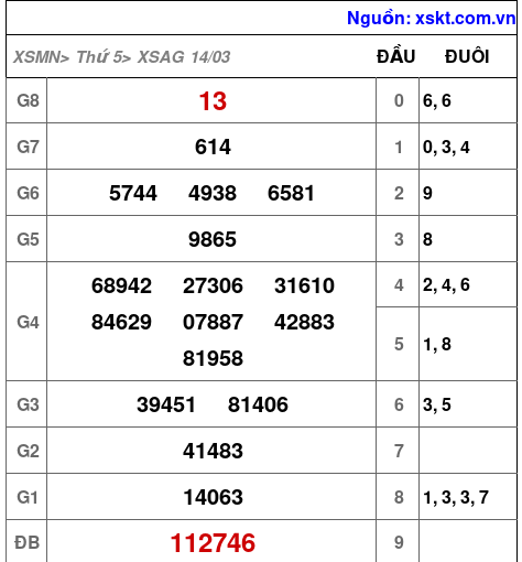 XSAG ngày 14-3-2024