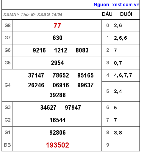 Kết quả XSAG ngày 14-4-2022