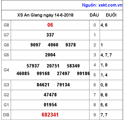 XSAG ngày 14-6-2018 XSAG ngày 14-6-2018