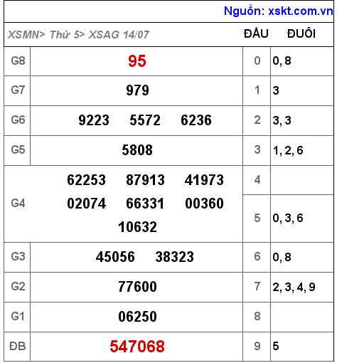 Kết quả XSAG ngày 14-7-2022