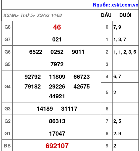 XSAG ngày 14-8-2025