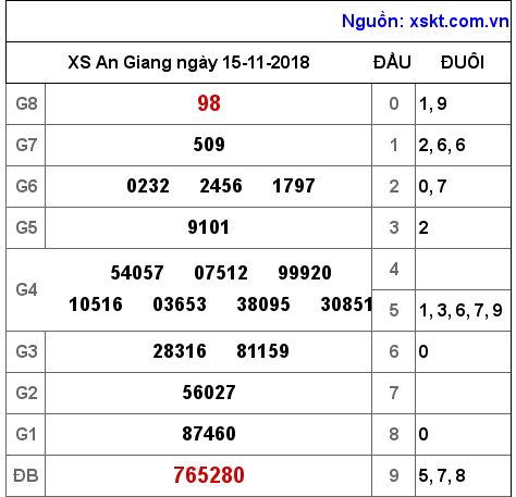 XSAG ngày 15-11-2018 XSAG ngày 15-11-2018