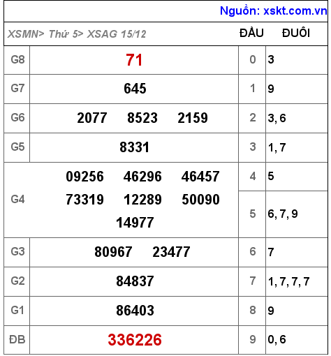 Kết quả XSAG ngày 15-12-2022