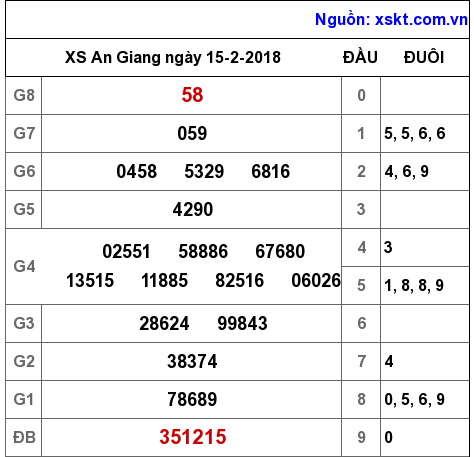 XSAG ngày 15-2-2018