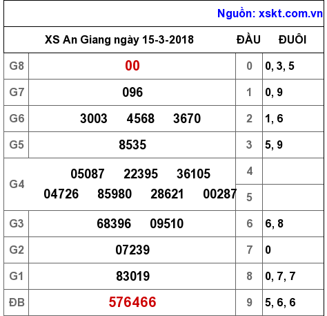 XSAG ngày 15-3-2018 XSAG ngày 15-3-2018
