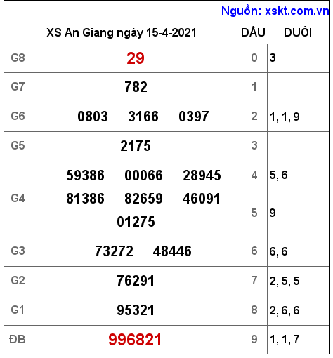 XSAG ngày 15-4-2021