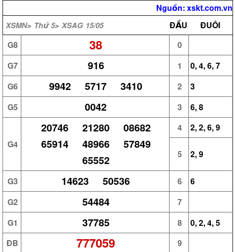 Kết quả XSAG ngày 15-5-2025