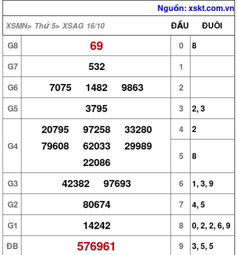 XSAG ngày 16-10-2025