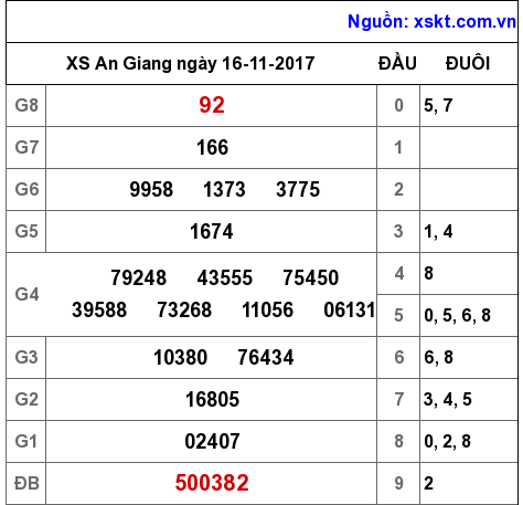 XSAG ngày 16-11-2017
