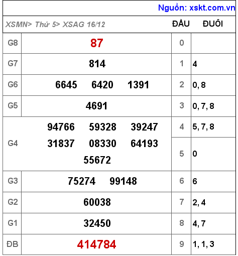 XSAG ngày 16-12-2021