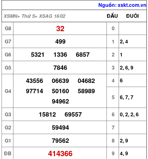 Kết quả XSAG ngày 16-2-2023