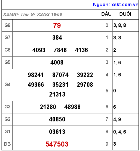 Kết quả XSAG ngày 16-6-2022