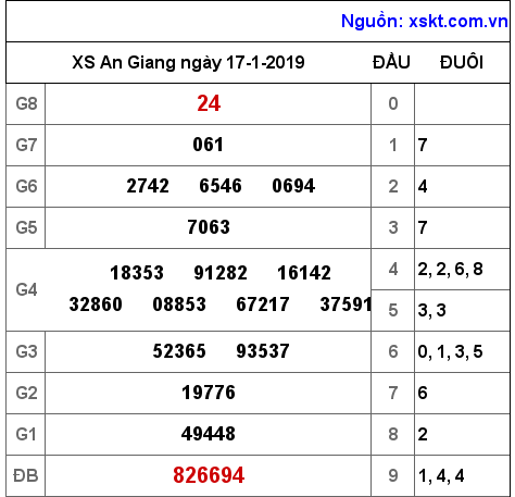 XSAG ngày 17-1-2019