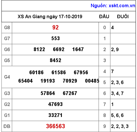 XSAG ngày 17-10-2019