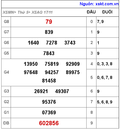 Kết quả XSAG ngày 17-11-2022