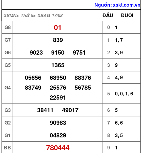 XSAG ngày 17-8-2023