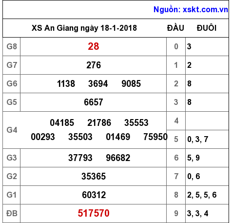 XSAG ngày 18-1-2018