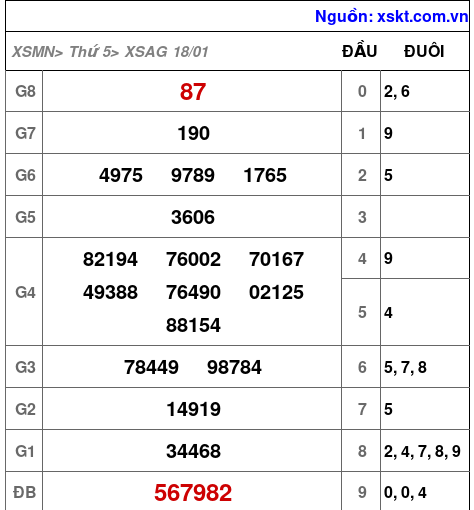 XSAG ngày 18-1-2024