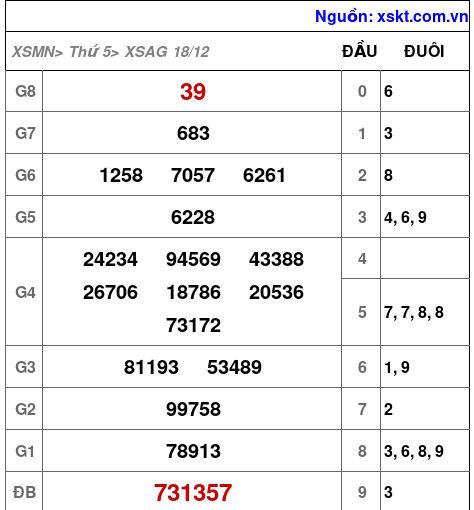 XSAG ngày 18-12-2025