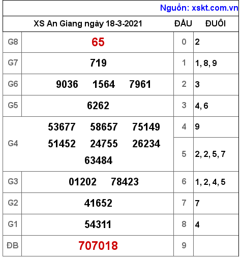 XSAG ngày 18-3-2021