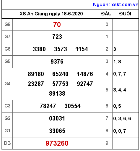 XSAG ngày 18-6-2020 XSAG ngày 18-6-2020