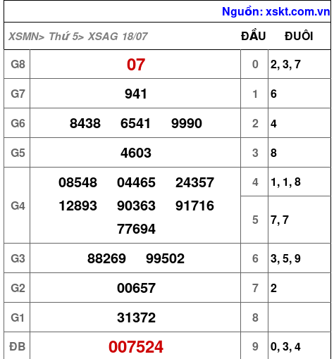 XSAG ngày 18-7-2024