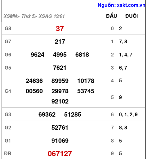 Kết quả XSAG ngày 19-1-2023