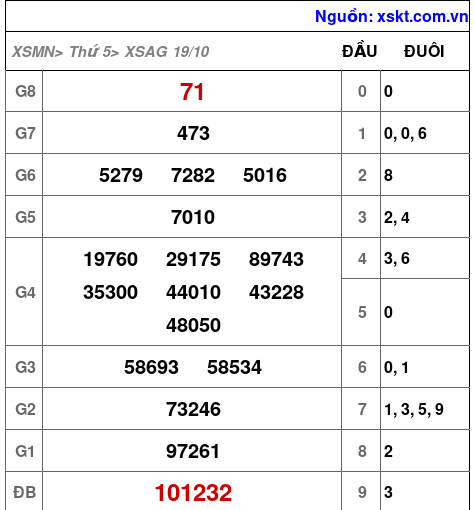 XSAG ngày 19-10-2023