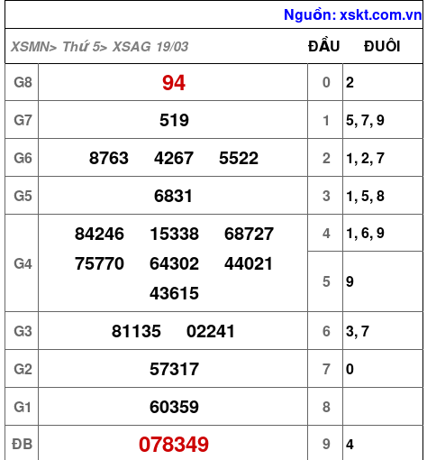 XSAG ngày 19-3-2026
