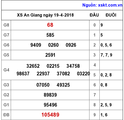 XSAG ngày 19-4-2018 XSAG ngày 19-4-2018